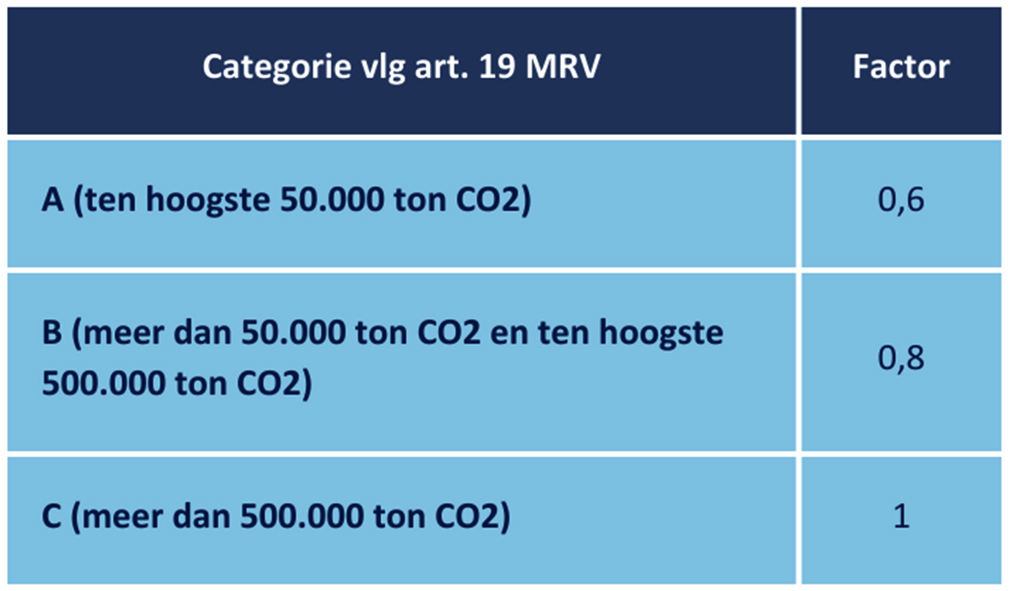 Tabel 3.3.2 ETS Stationair, CO2-heffing voor de industrie en minimum CO2-prijs elektriciteitsopwekking