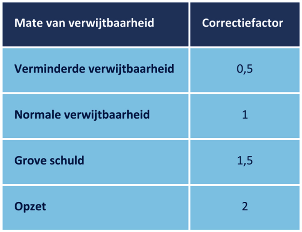 Tabel 3.3.3 Correctiefactor bij mate van verwijtbaarheid