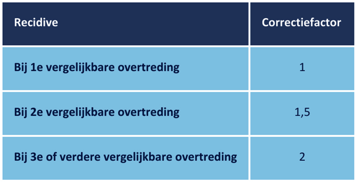 Tabel 3.3.4 Correctiefactor bij recidive