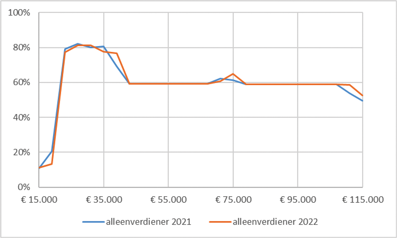 Figuur 2 – marginale druk alleenverdiener in 2021 en 2022