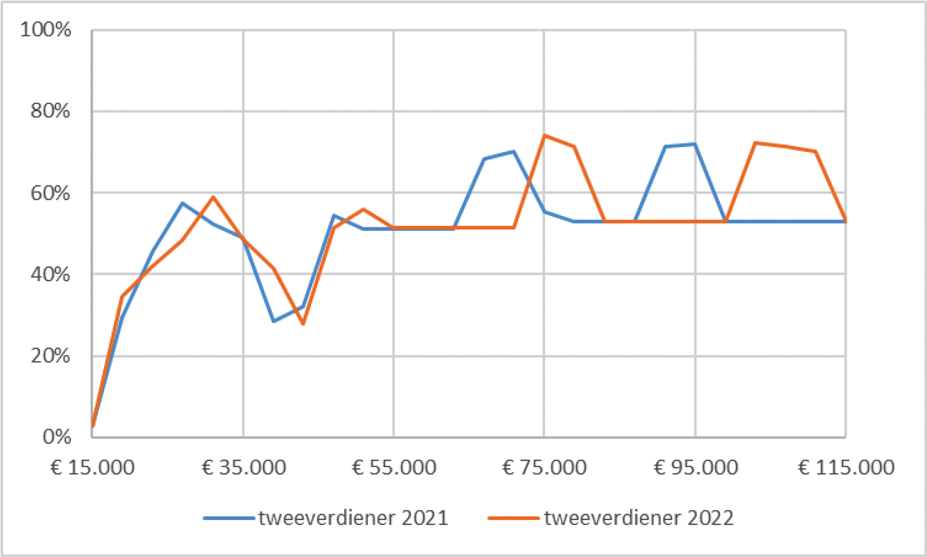 Figuur 3 – marginale druk tweeverdiener in 2021 en 2022