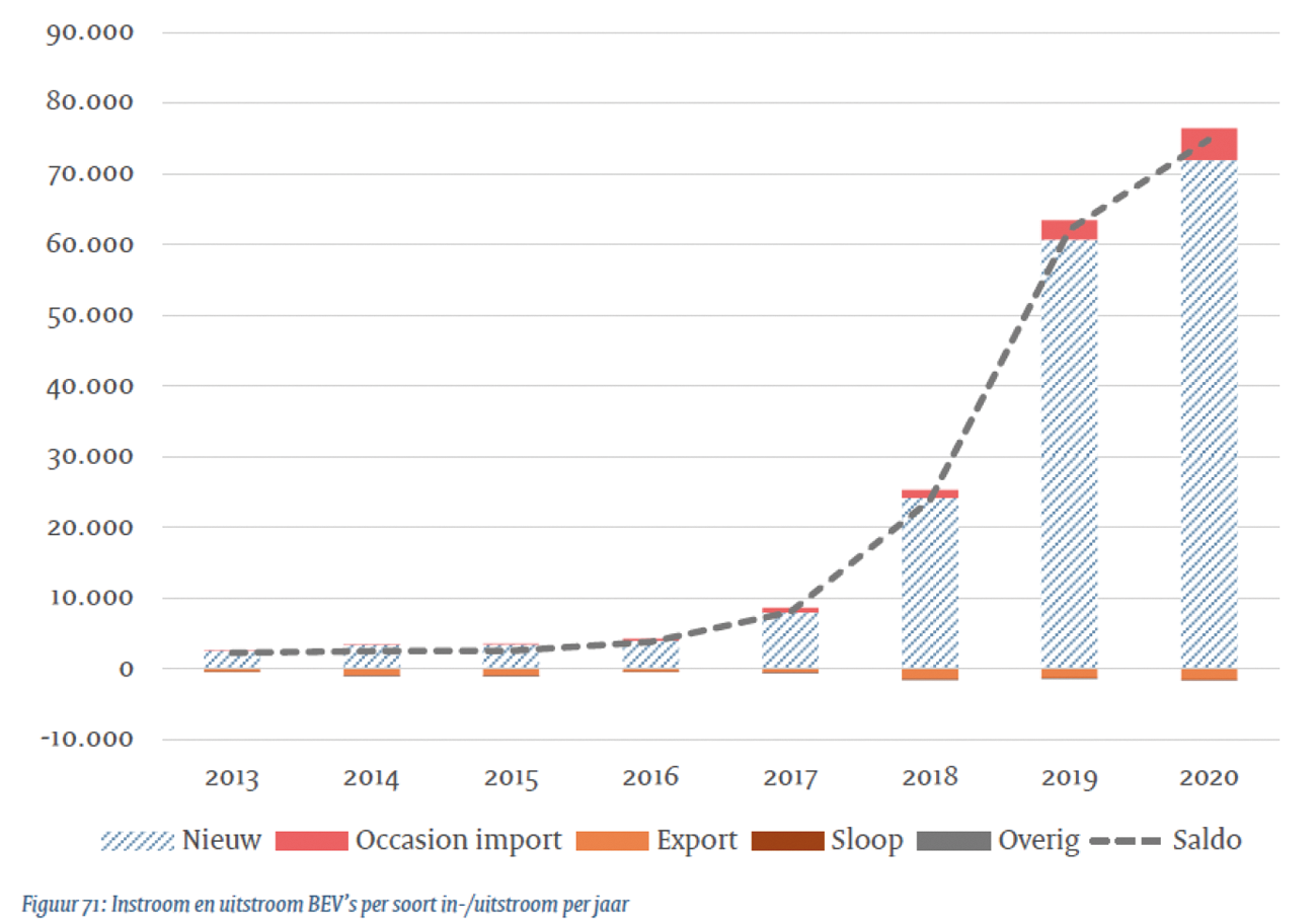 Figuur 4 – Import en export BEV’s