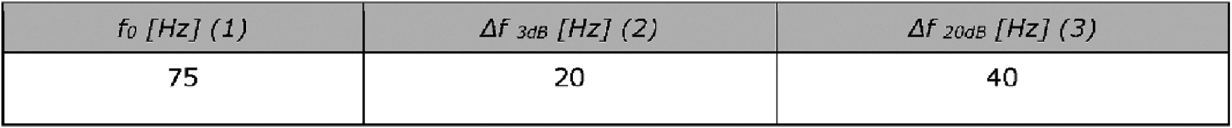 Tabel 1 Filterkarakteristieken: (1) centerfrequentie, (2) en (3) bandbreedte tussen -3 dB / -20dB punten