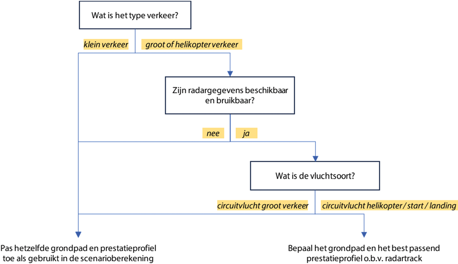 Figuur 1: Beslisboom voor het gebruik van radargegevens om grondpad en prestatieprofiel te koppelen.