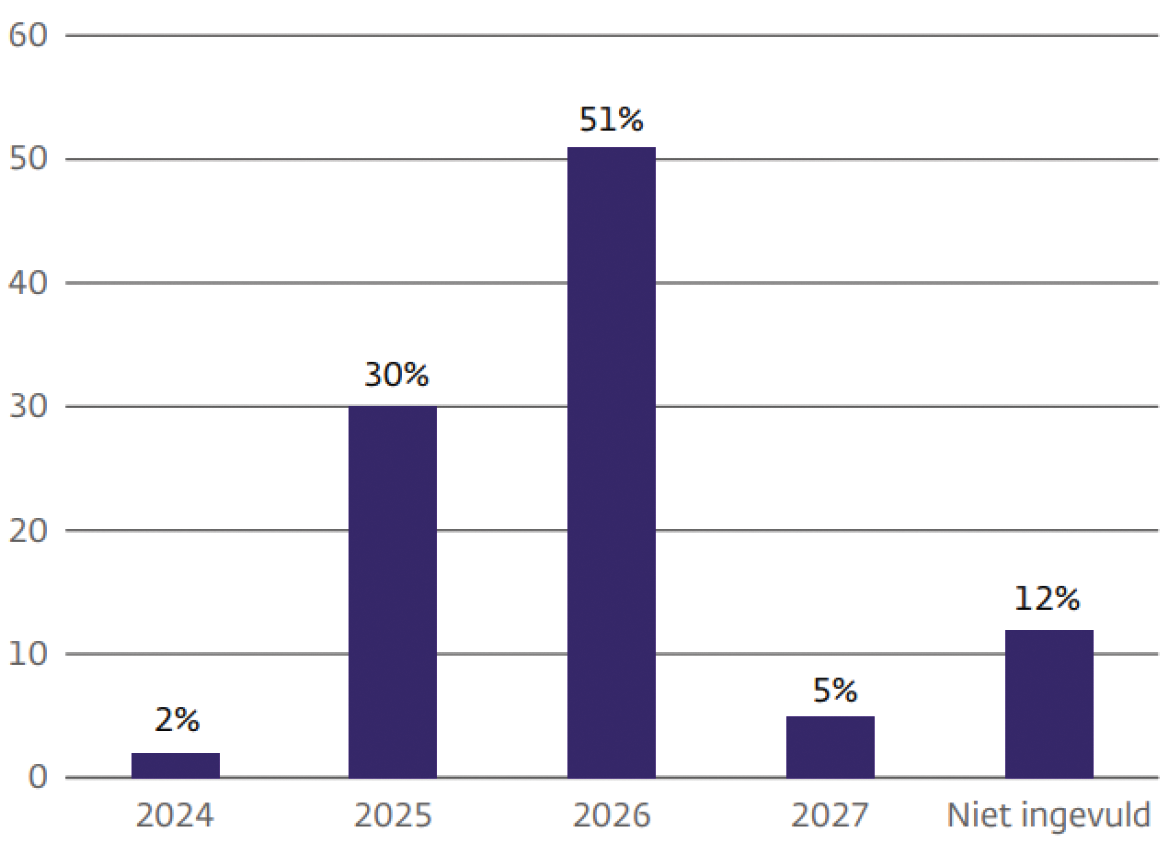 Figuur 1. Beoogde invaardatum pensioenfondsen (per eerste kwartaal 2023)