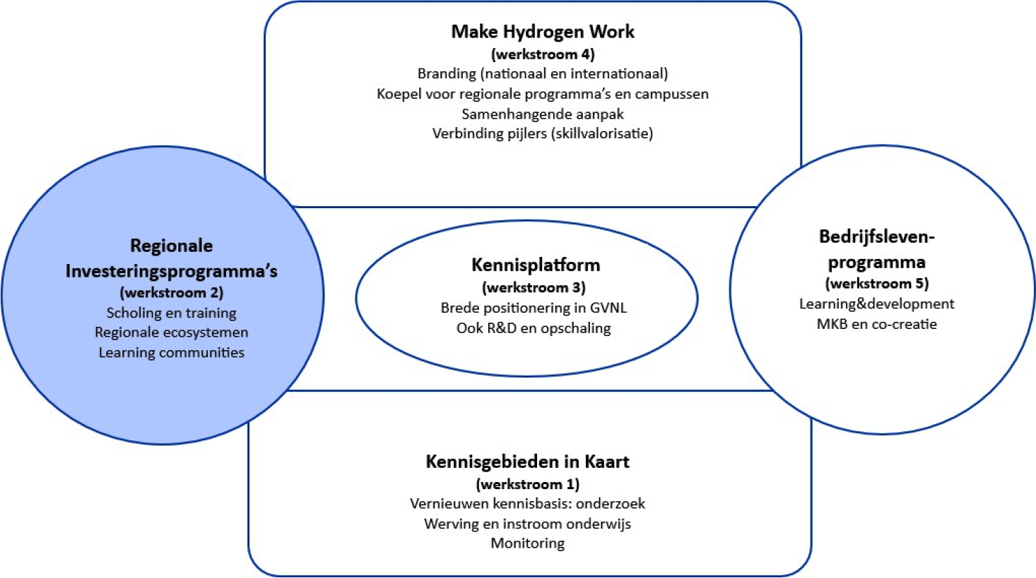 Figuur 1 Werkstromen van de HCA
