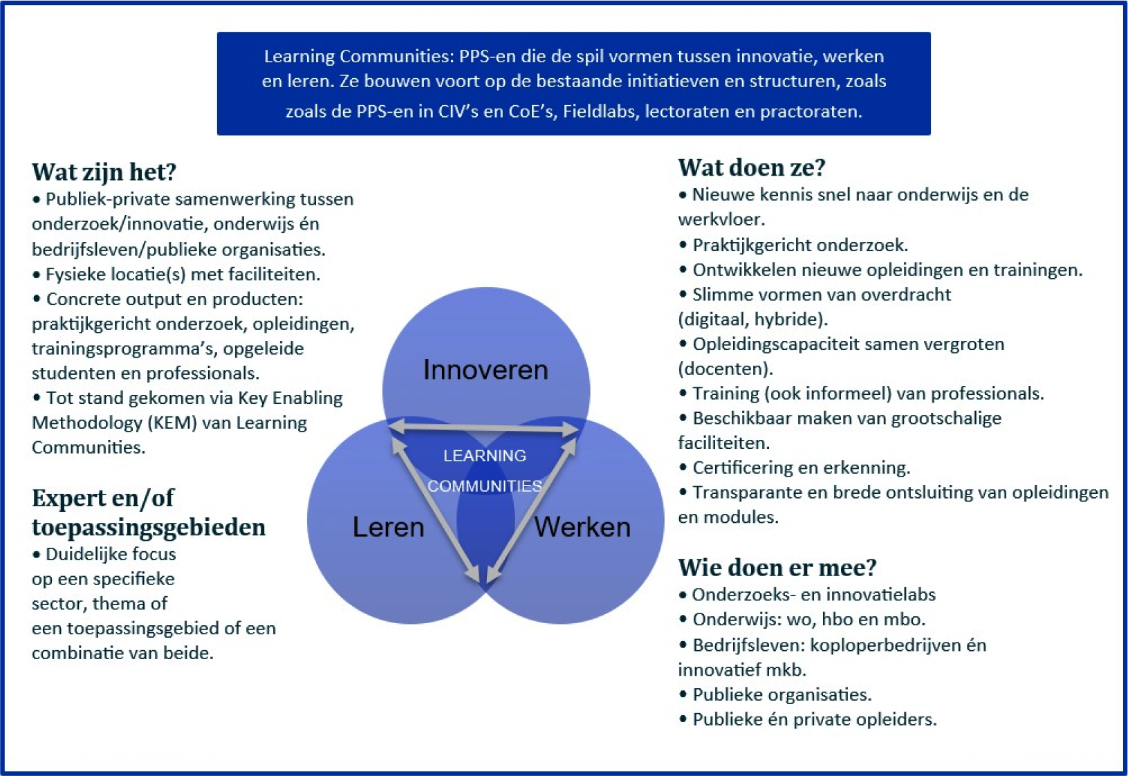 Figuur 2: Definitie en kenmerken van learning community uit Roadmap Human Capital Topsectoren