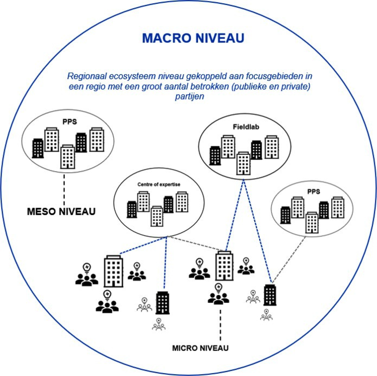 Figuur 3: Macro learning communities in relatie tot andere learning communities op verschillende niveaus
