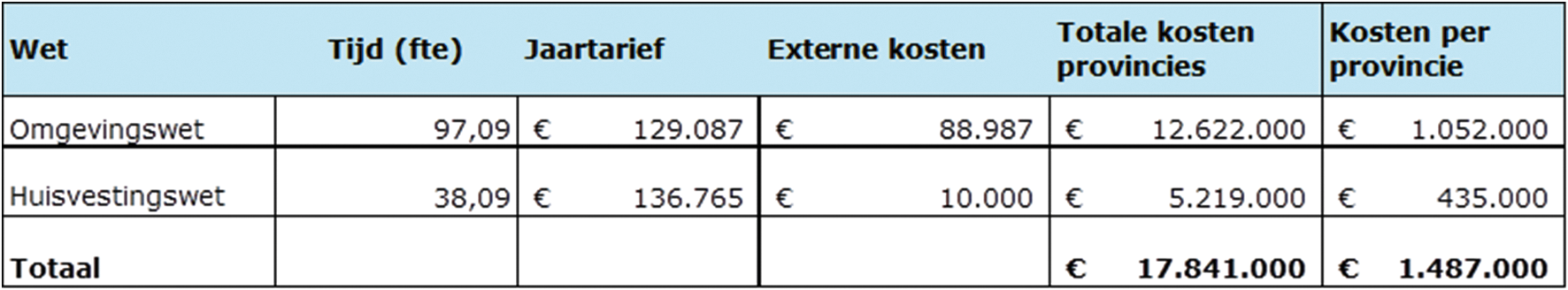 Tabel 2. Structurele kosten voor de verschillende wetten