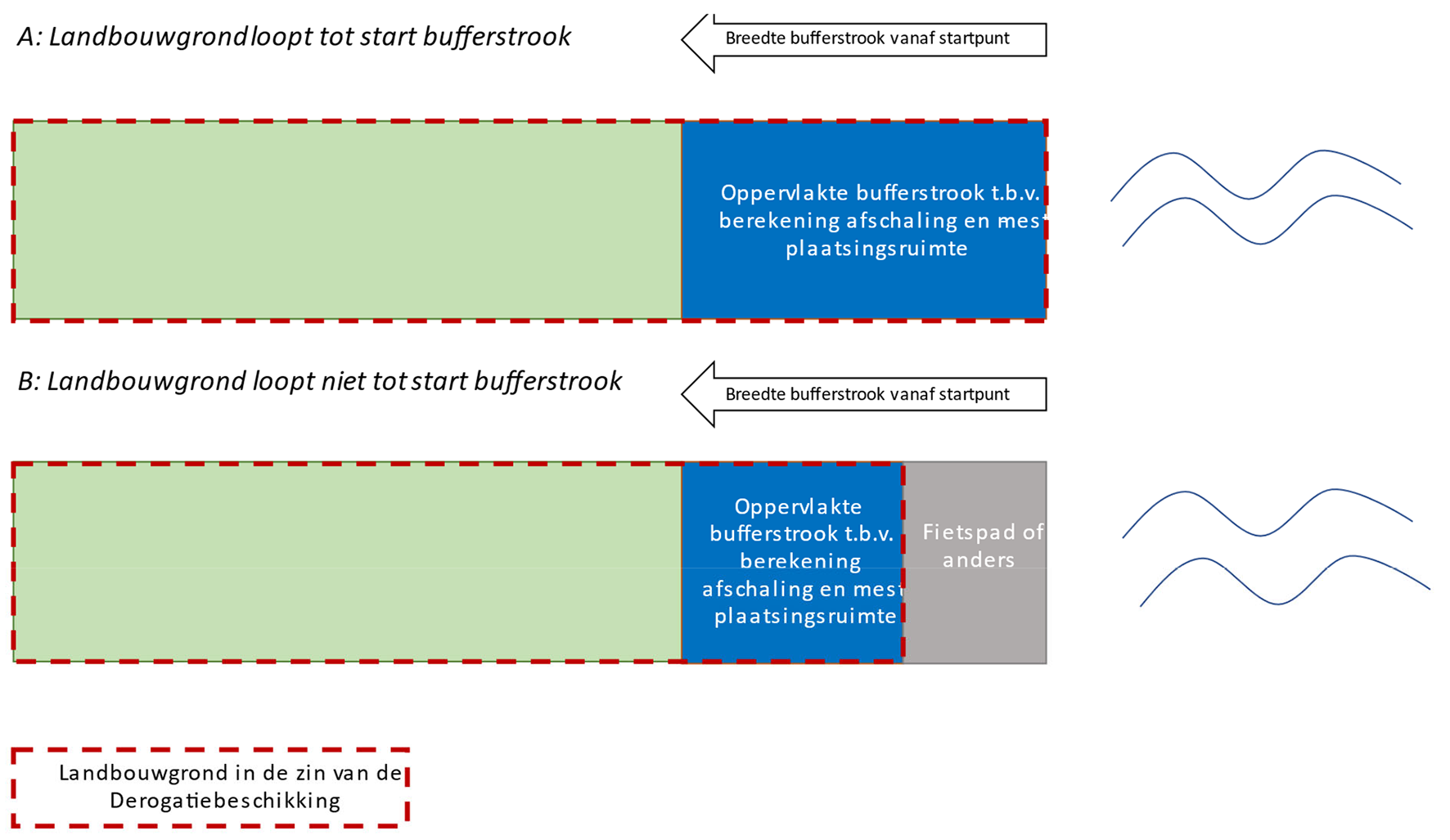 Figuur 2: Bufferstrook en landbouwgrond
