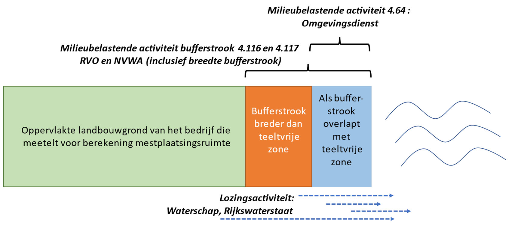 Figuur 3: Toezicht en handhaving bufferstrook bij overlap met teeltvrije zone