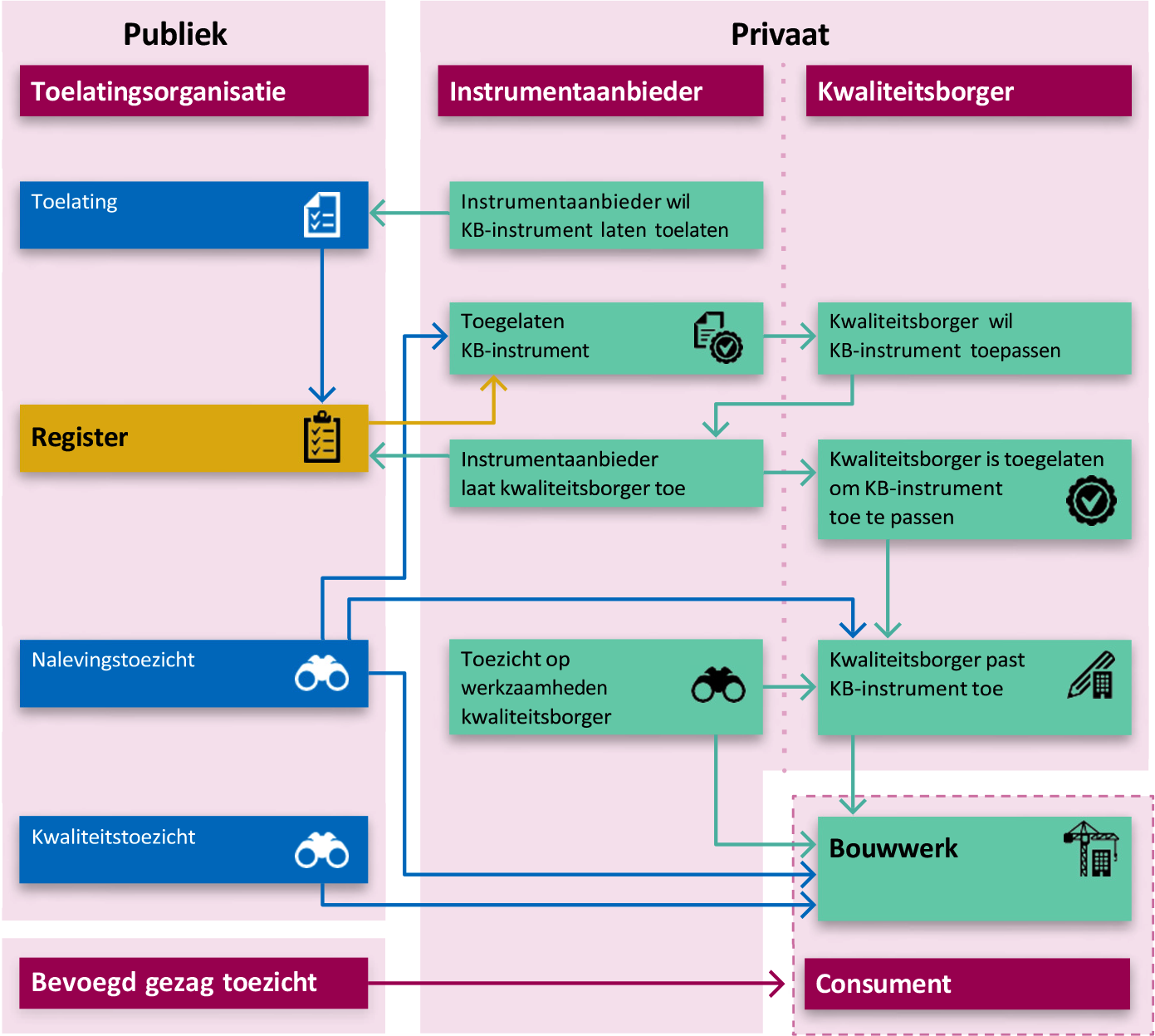Figuur 1: Het KB-stelsel