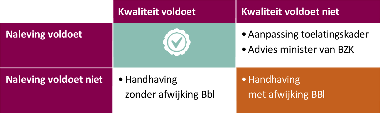 Figuur 3: Samenhang nalevingstoezicht en kwaliteitstoezicht
