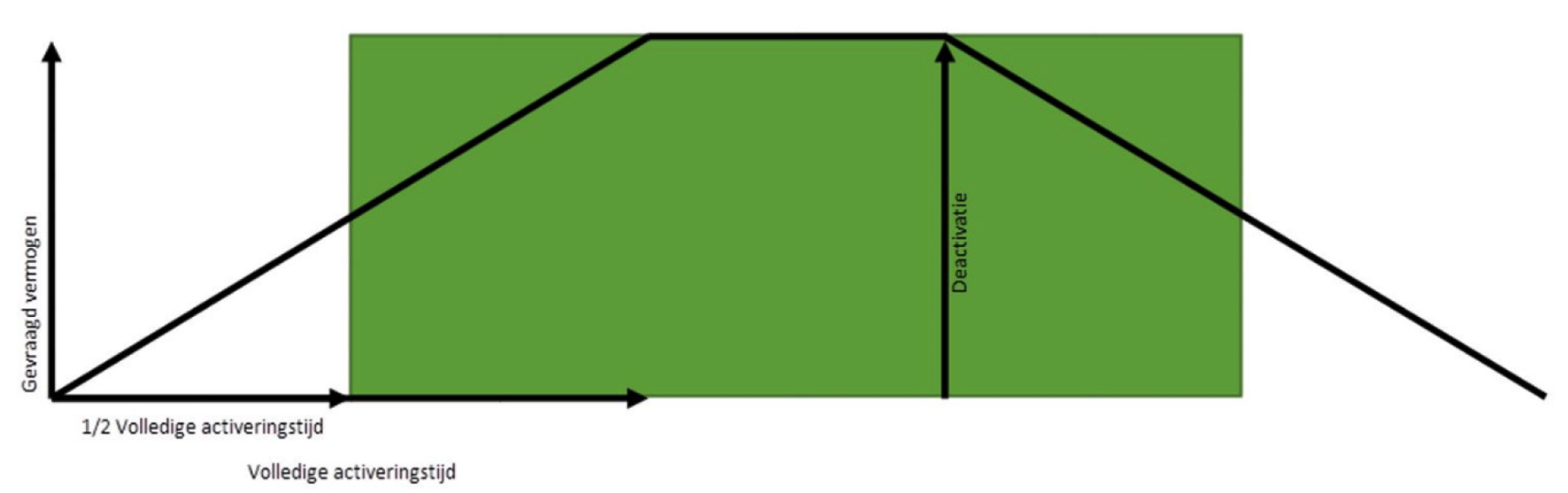 Figuur 1 – Schematische weergave berekening geactiveerd volume noodvermogen per onbalansverrekeningsperiode