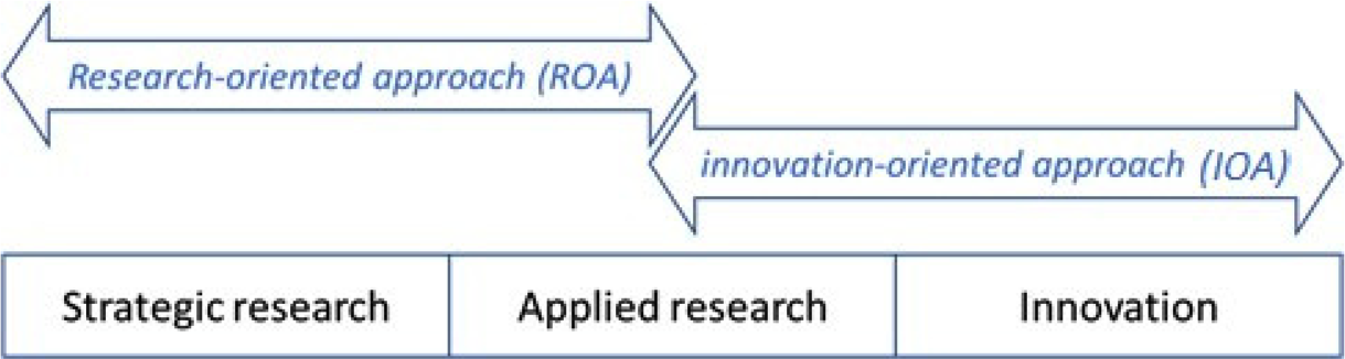 Figure 1: positioning of the ROA and IOA with respect to research and innovation