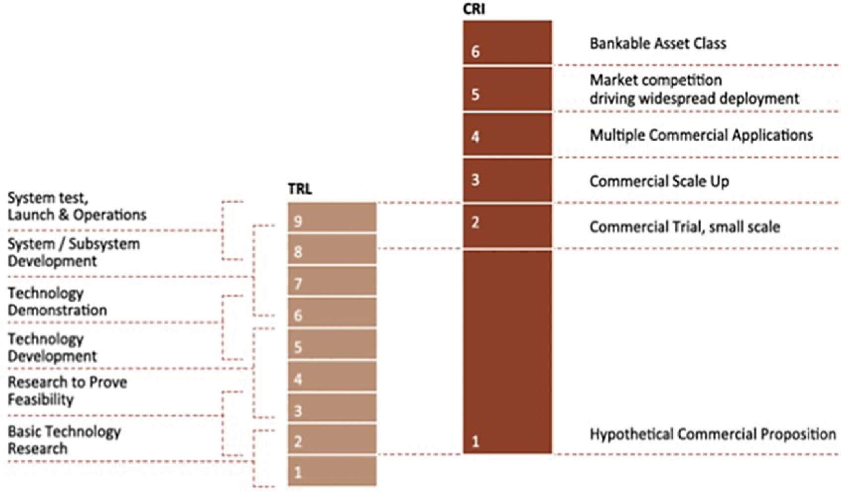 Figure 8.1. Technology Readiness level (TRL) and the Commercial Readiness Index (CRI)