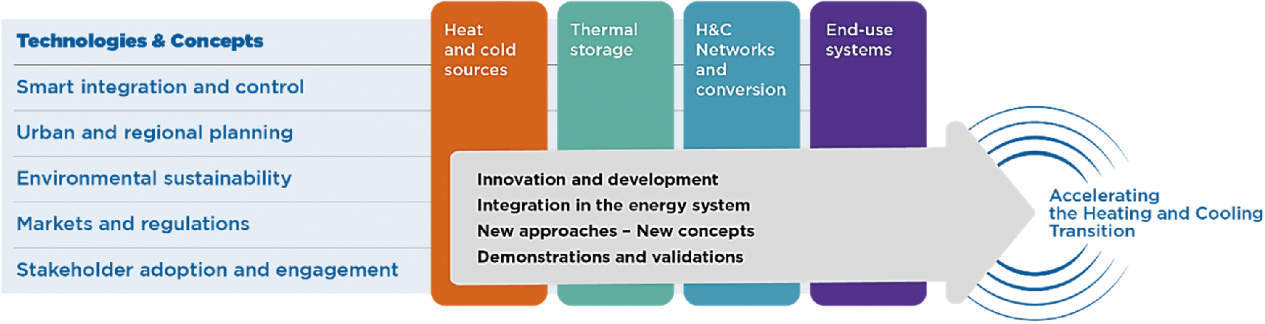 Figure 8.2. Heating and cooling technologies and concepts