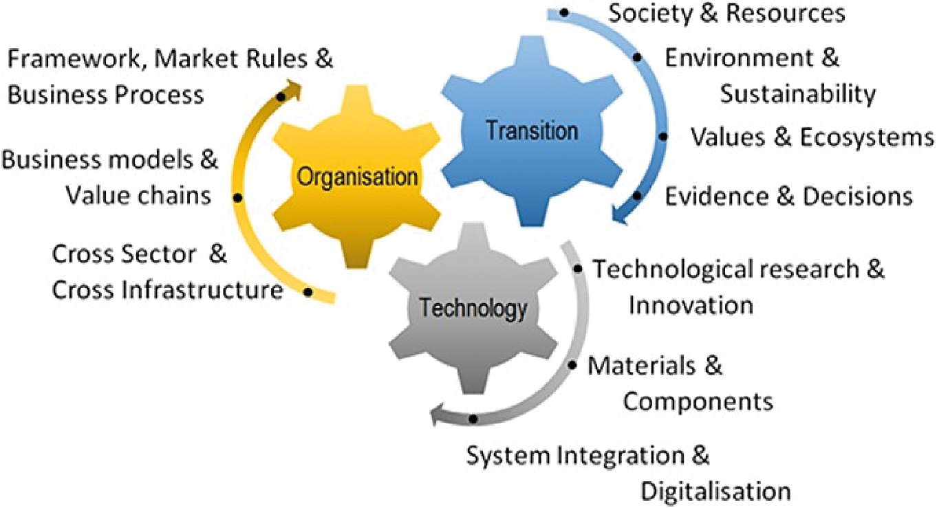 Figure B1. Integrated Innovation Model – three dimensions of innovation for system solutions