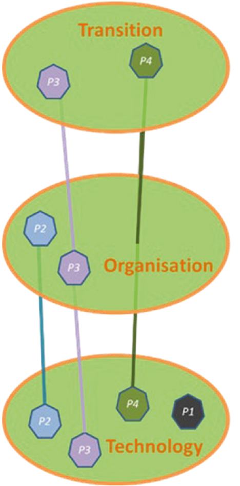 Figure B2. Examples of projects addressing the three dimensions of innovation