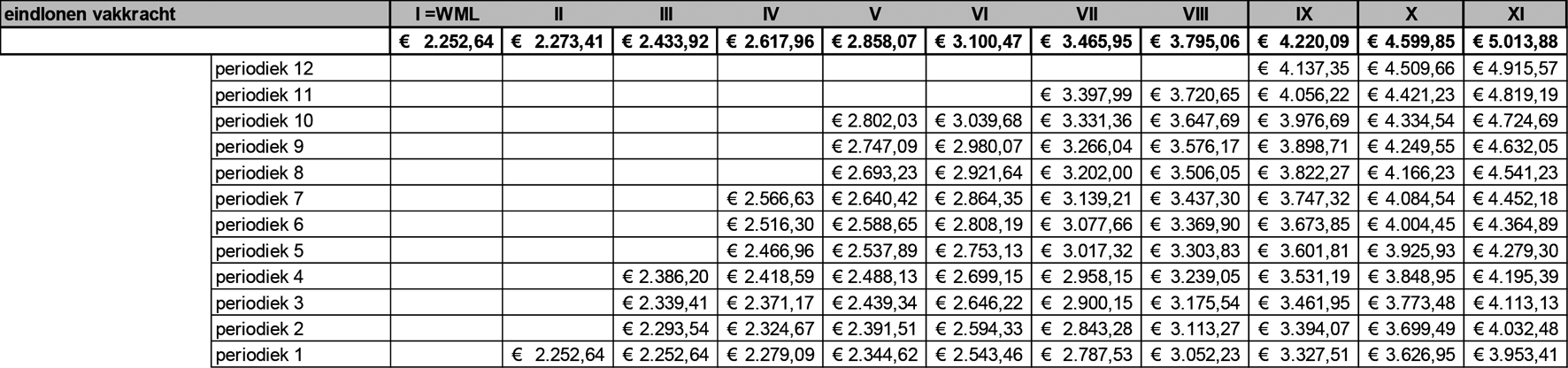 Loontabel deel B per 1 juli 2024
