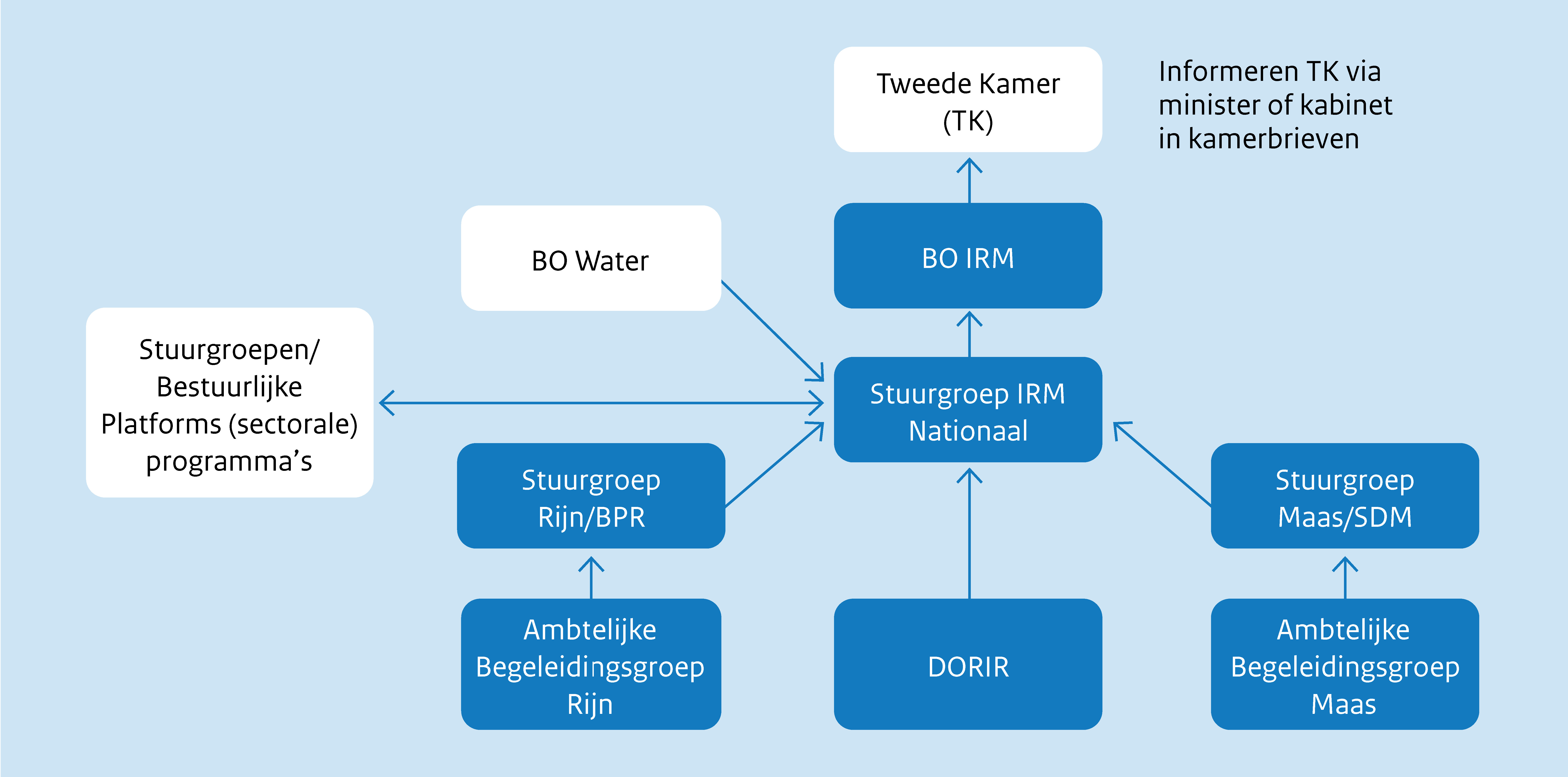 Governance IRM