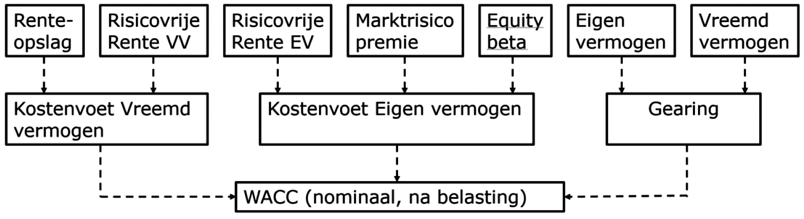 Figuur 1: De parameters voor bepaling van de WACC