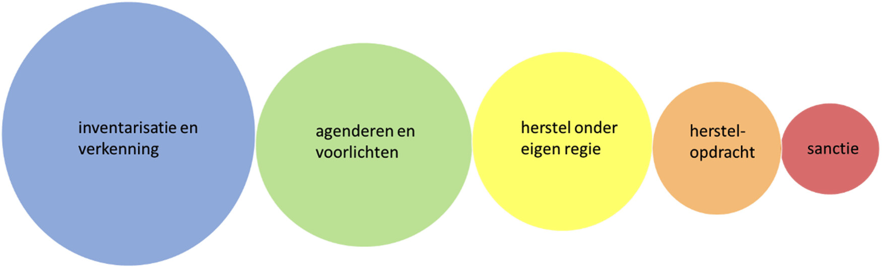Figuur 1 – Interventieschaal