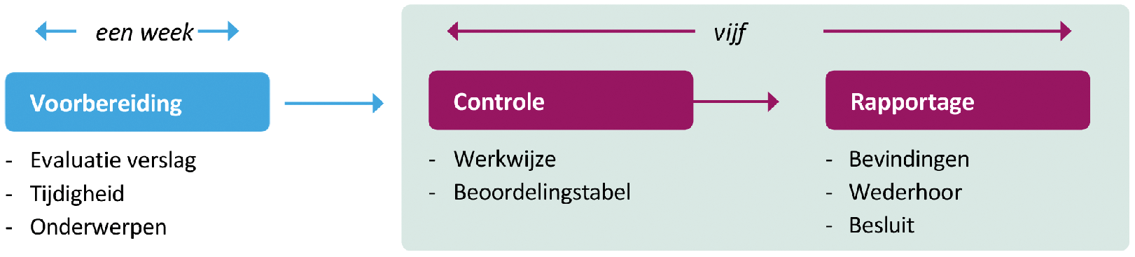 Figuur 2: Controleschema schemabeheerder