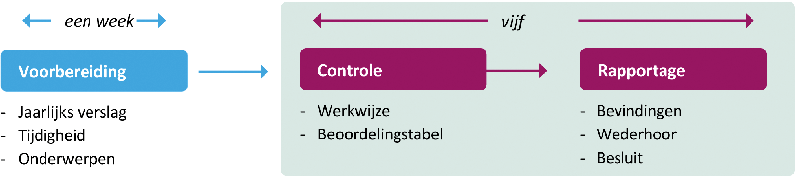 Figuur 3: Controleschema certificerende instelling