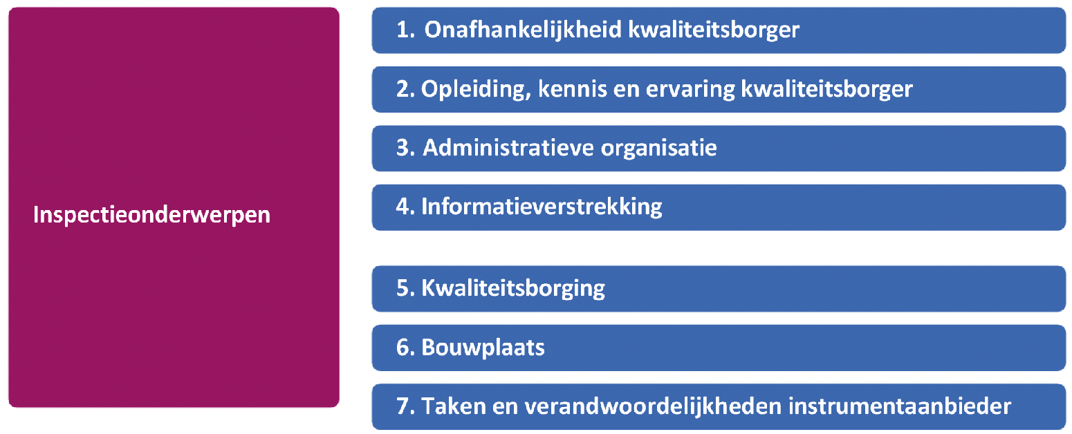 Figuur 2: Inspectieonderwerpen
