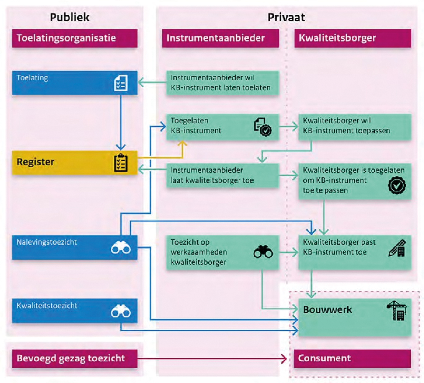 Figuur 1: Het KB-stelsel