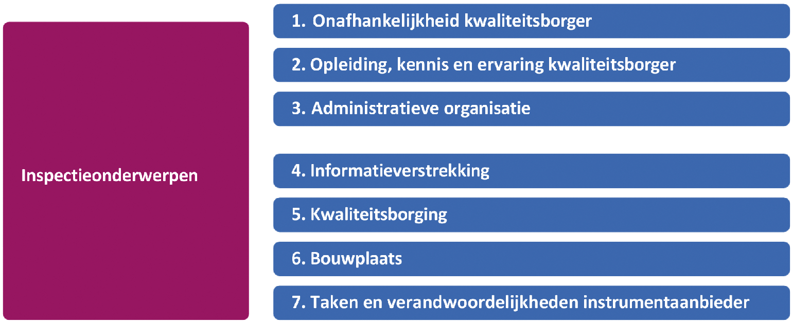Figuur 4: Inspectieonderwerpen