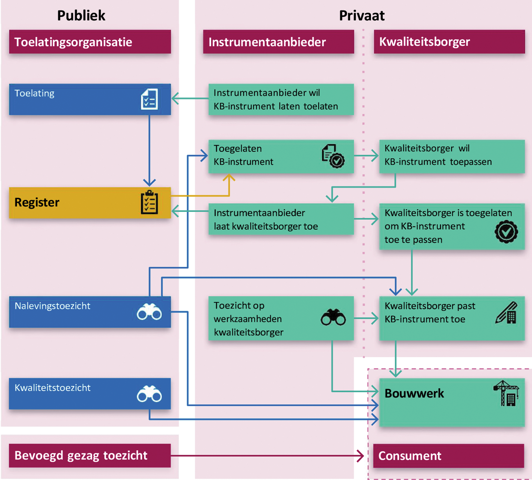 Figuur 1: Het KB-stelsel