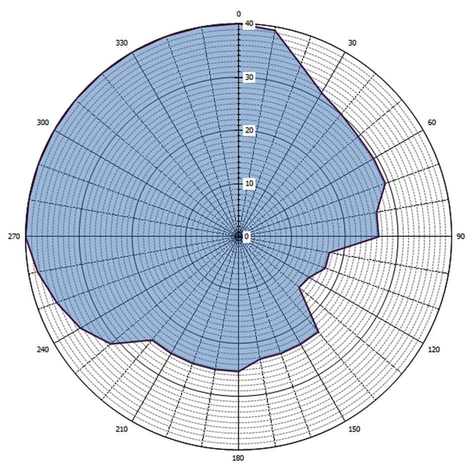 Grafische weergave antennediagram (0 = geografisch Noorden)