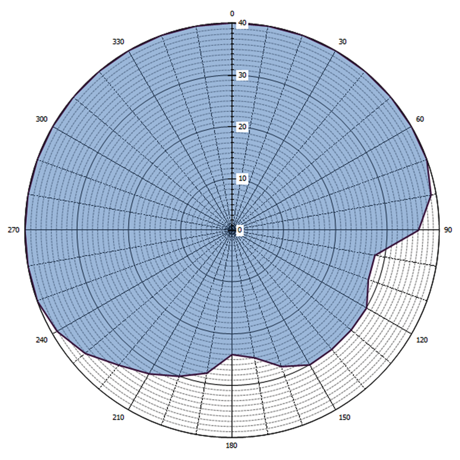 Grafische weergave antennediagram (0 = geografisch Noorden)