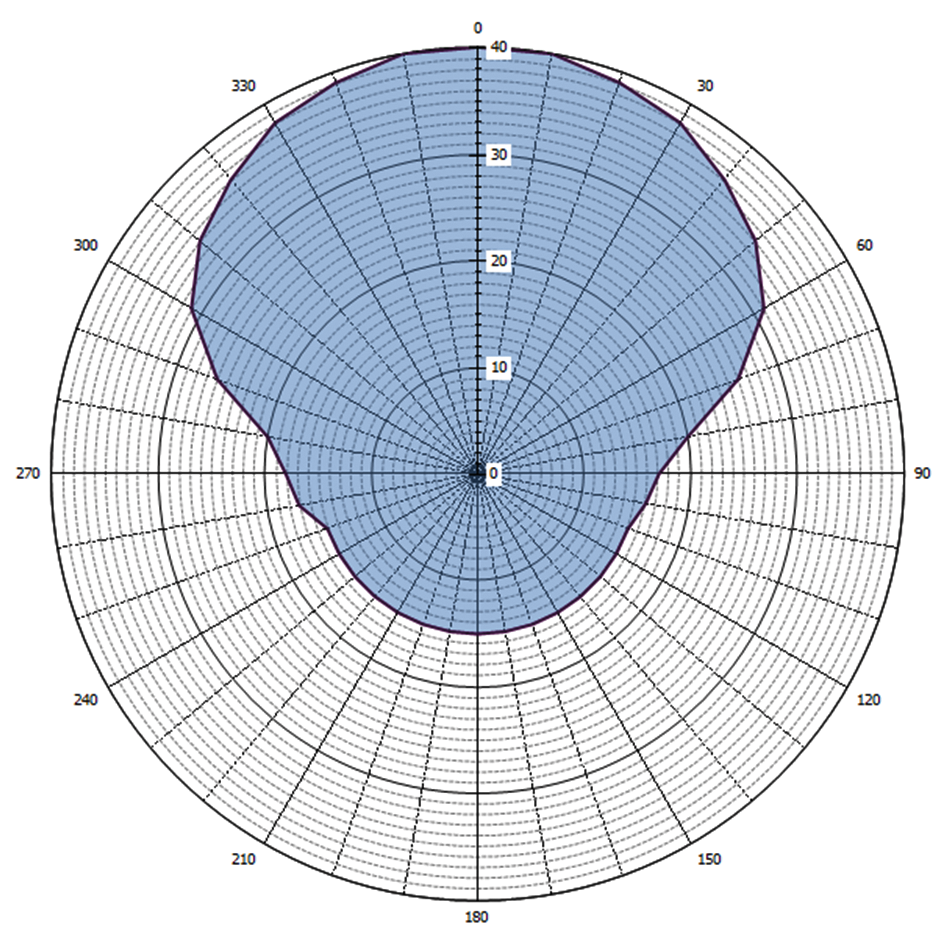 Grafische weergave antennediagram (0 = geografisch Noorden)