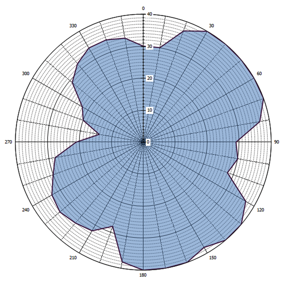 Grafische weergave antennediagram (0 = geografisch Noorden)