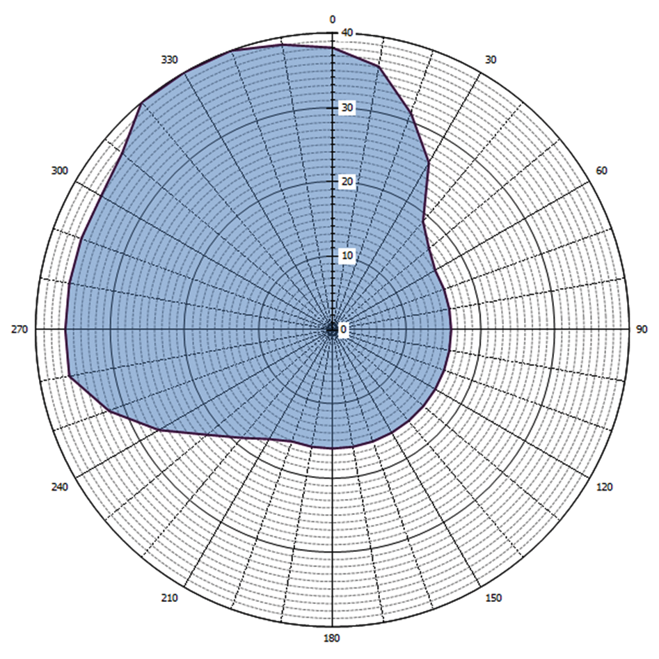 Grafische weergave antennediagram (0 = geografisch Noorden)