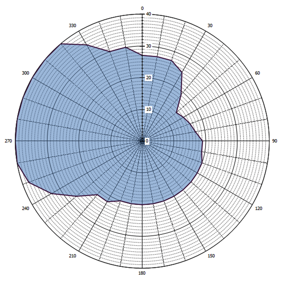 Grafische weergave antennediagram (0 = geografisch Noorden)