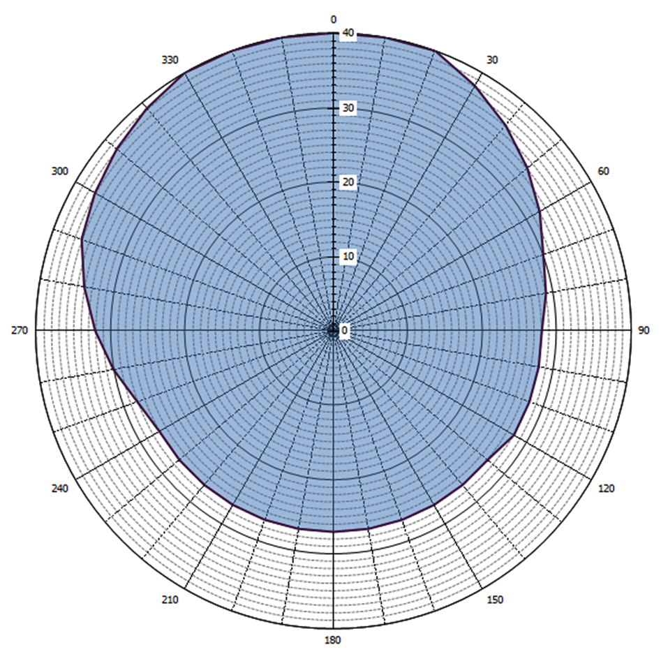 Grafische weergave antennediagram (0 = geografisch Noorden)