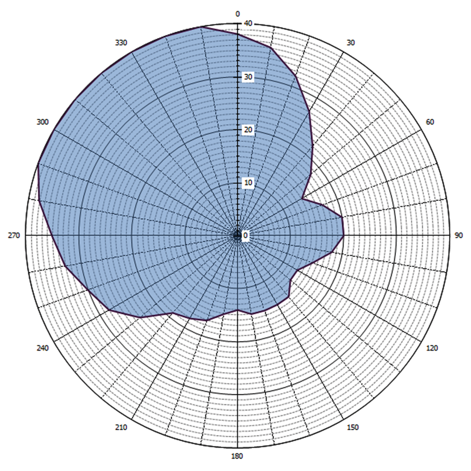 Grafische weergave antennediagram (0 = geografisch Noorden)