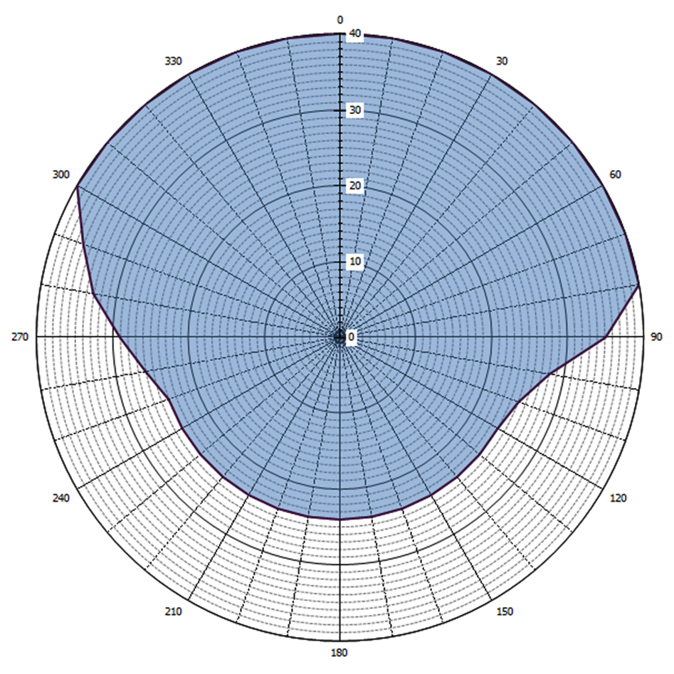 Grafische weergave antennediagram (0 = geografisch Noorden)