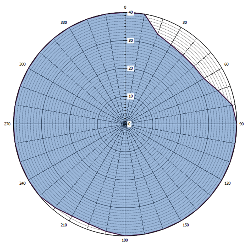 Grafische weergave antennediagram (0 = geografisch Noorden)