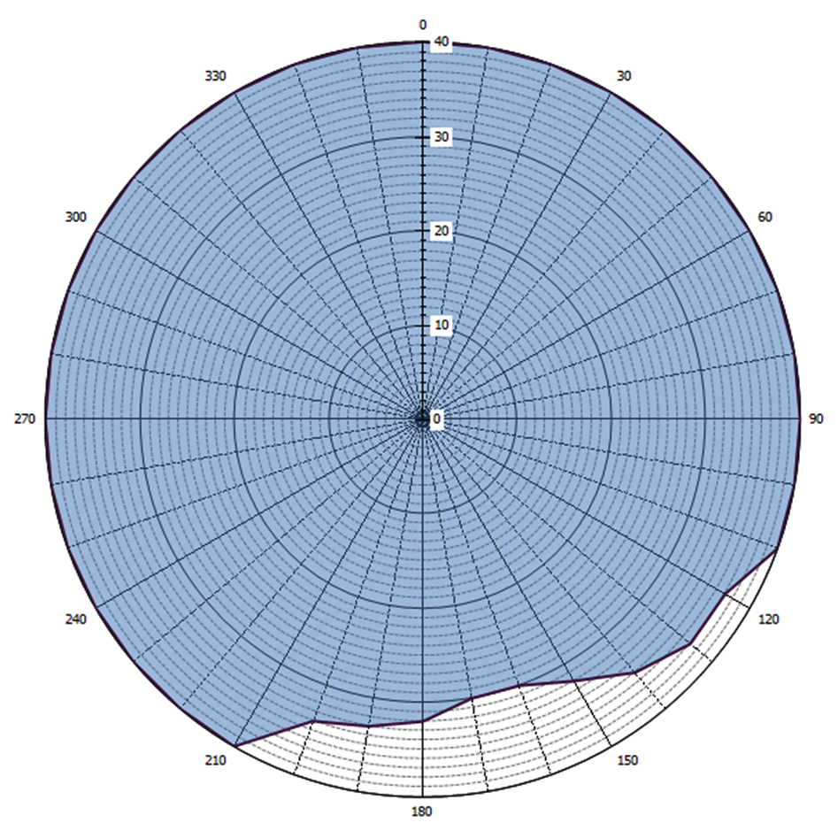 Grafische weergave antennediagram (0 = geografisch Noorden)