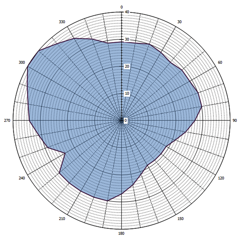 Grafische weergave antennediagram (0 = geografisch Noorden)