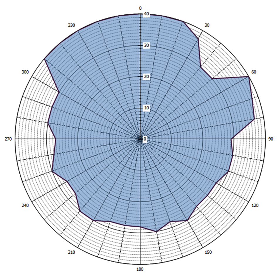 Grafische weergave antennediagram (0 = geografisch Noorden)