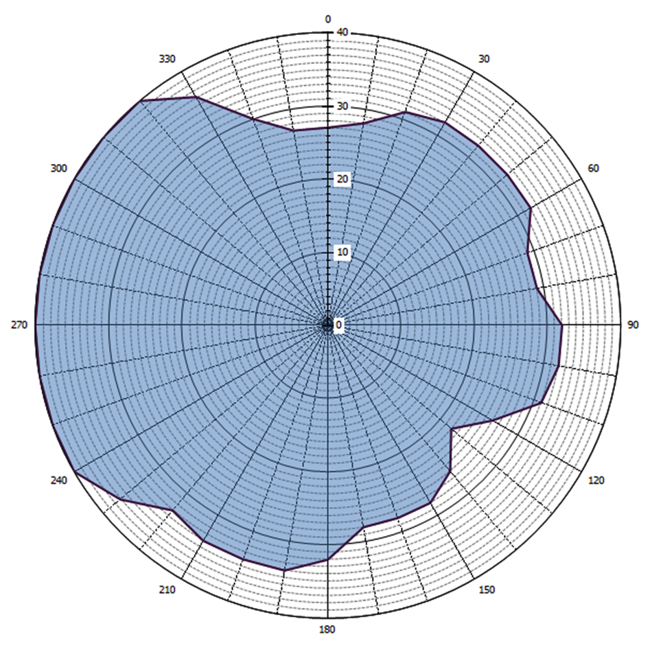 Grafische weergave antennediagram (0 = geografisch Noorden)