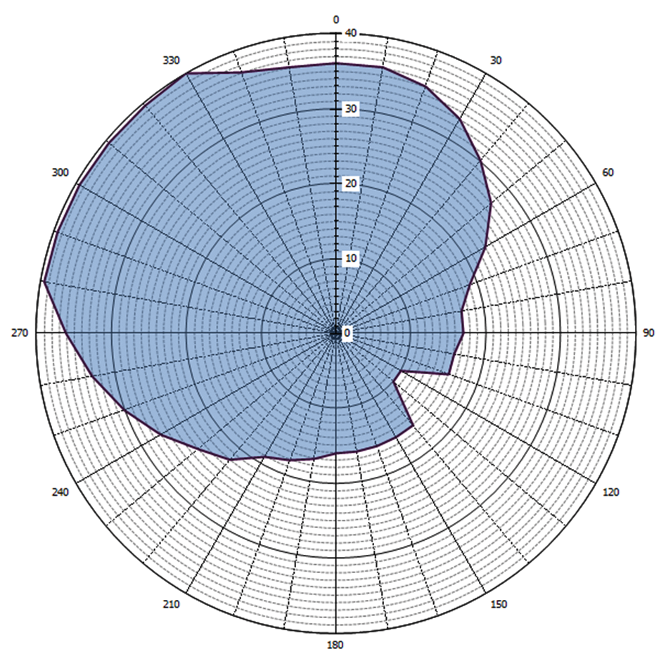 Grafische weergave antennediagram (0 = geografisch Noorden)