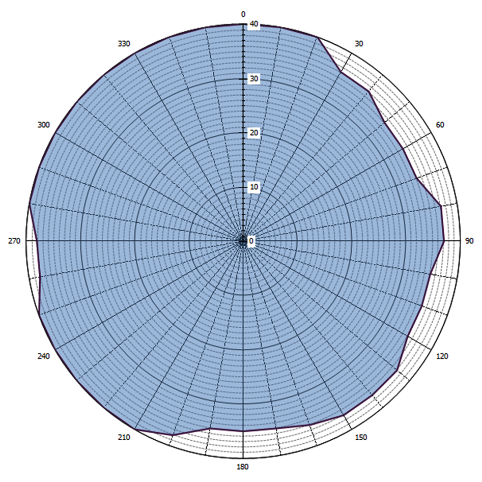 Grafische weergave antennediagram (0 = geografisch Noorden)