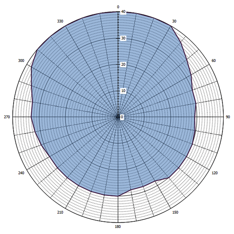 Grafische weergave antennediagram (0 = geografisch Noorden)